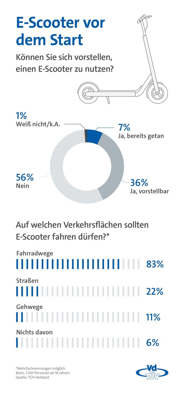 VdTÜV-Presseinfo: Bundesbürger legen bei E-Scootern großen Wert auf Sicherheit