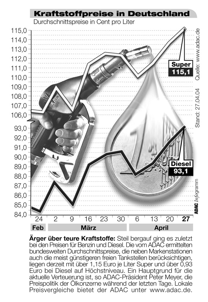 ADAC-Grafik: Aktuelle Kraftstoffpreise in Deutschland