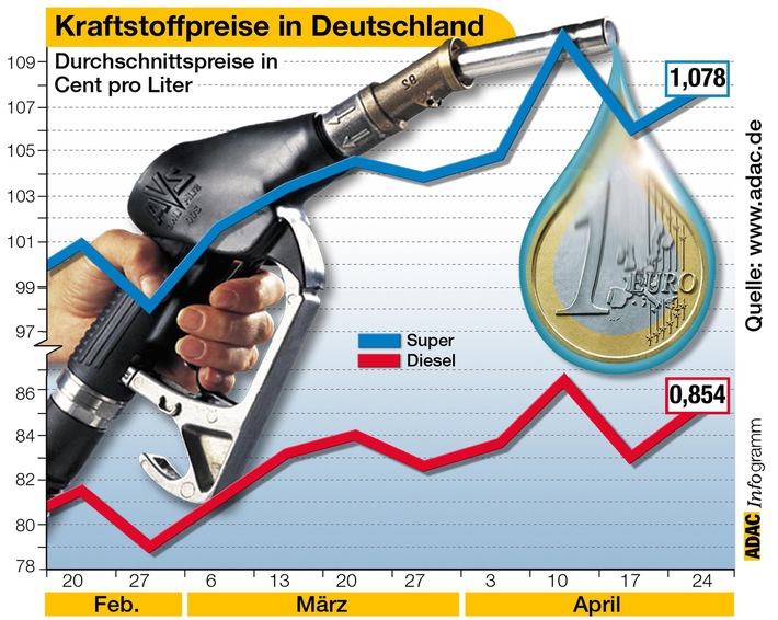 Kraftstoffpreise in Deutschland