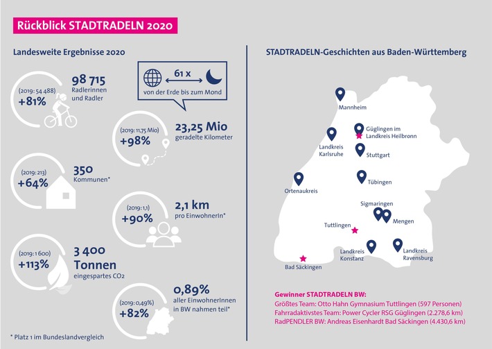 RadKULTUR Jahresrückblick 2020 / Geschichten vom STADTRADELN in Baden-Württemberg