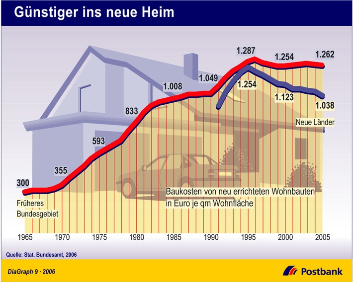 Günstiger ins neue Heim