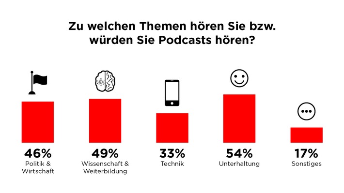 Messenger-Dienste, Podcasts und VR/AR: Deutsche glauben an  Medieninnovationen, wollen aber nicht dafür zahlen