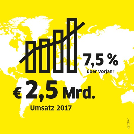 Pressemitteilung: Kärcher erreicht 2,5 Mrd. Euro Umsatz