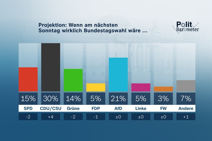 ZDF-Politbarometer Oktober 2023: Sehr schlechte Werte für die Ampelparteien – Union deutlich verbessert