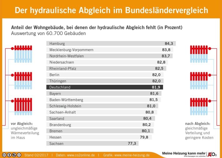 80 % der Heizanlagen in Deutschland verschwenden Energie (mit Infografik)
