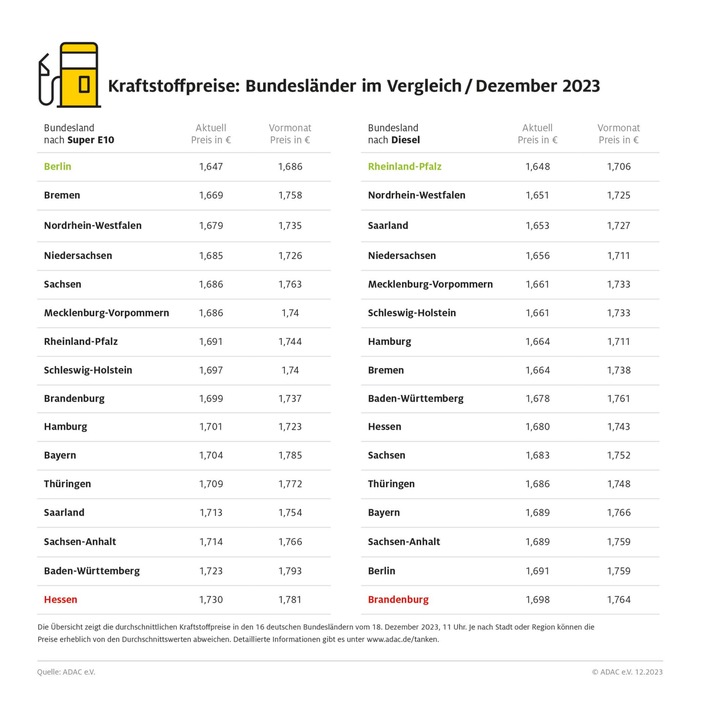 Regionale Benzinpreisunterschiede von über acht Cent / Berlin mit Abstand günstigstes Bundesland bei Benzin / Hessen am teuersten / Diesel in Berlin und Brandenburg am teuersten