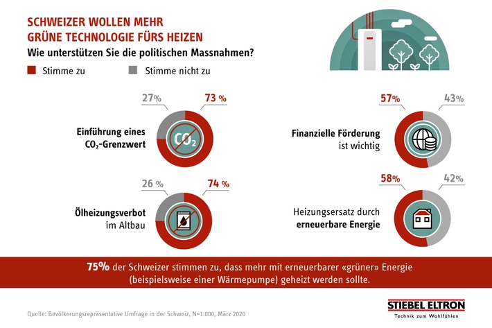 74 Prozent der Schweizer unterstützen "Aus für Ölheizung"