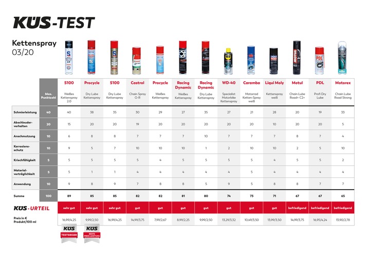 KÜS-Test: Motorrad-Kettensprays im Vergleich / 13 Produkte auf dem Prüfstand - drei Sprays mit Note &quot;sehr gut&quot;