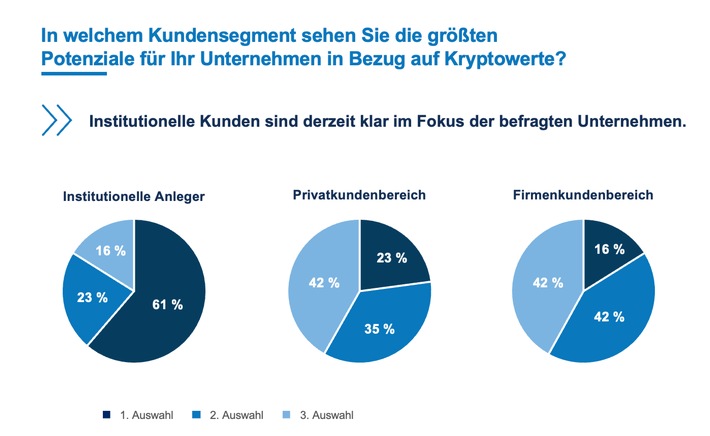 Studie: Anbieter sehen MiCA-Verordnung als Chance für den europäischen Kryptomarkt