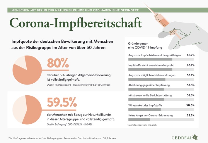 Corona-Impfbereitschaft unter älteren CBD-Konsumenten deutlich geringer