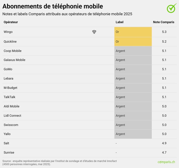Communiqué de presse : Label Comparis pour les abonnements de téléphonie mobile et Internet : iWay et Wingo défendent leur trône