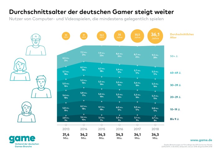 Videospiele im Alter: Warum immer mehr Senioren spielen