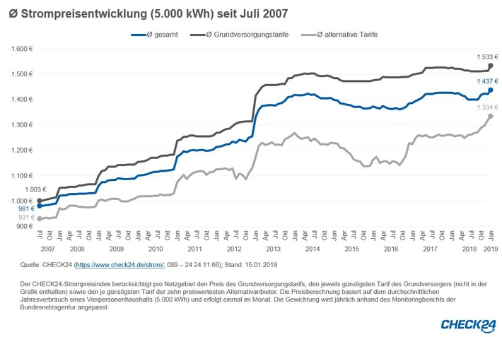 Preise für Strom und Gas im ersten Quartal 2019 auf Rekordhoch