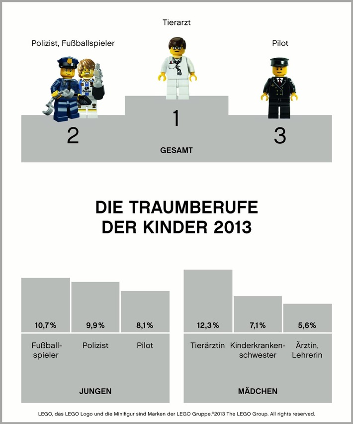 Traumberufe für Groß und Klein: Diese Berufe wollen Kinder später ergreifen (FOTO)