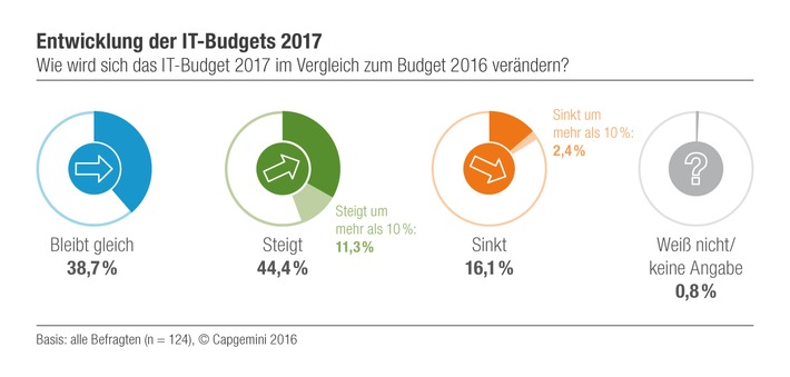 IT-Trends: Budget-Prognosen für 2017 erneut optimistisch / Vorab-Ergebnisse der jährlichen Capgemini-Studie zeigen, dass Investitionen stark branchenabhängig sind (FOTO)