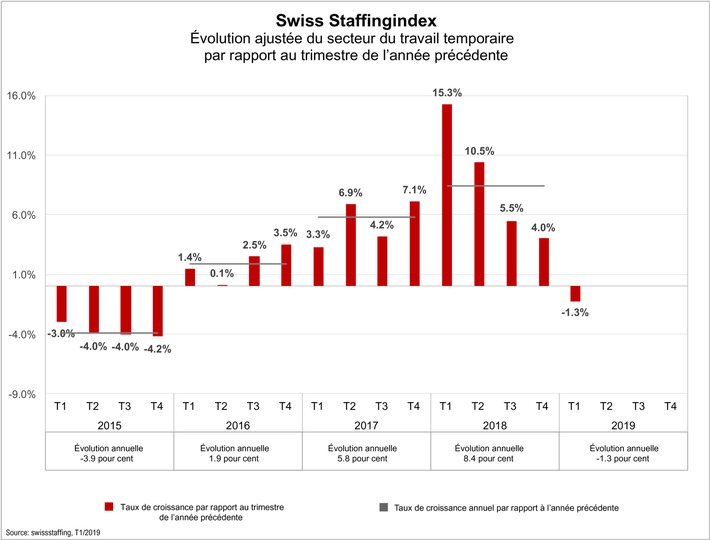 Swiss Staffingindex - Recul de 1,3% pour le secteur du travail temporaire