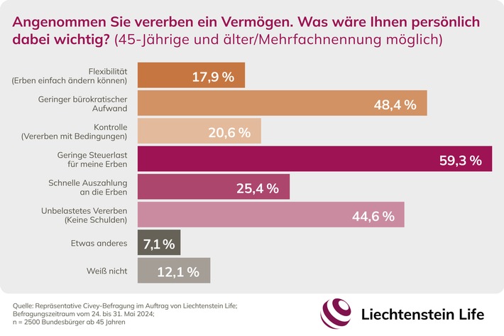 Erben und Vererben: Generation 45+ sieht hohe Erbschaftsteuer als größte Belastung / Civey-Umfrage im Auftrag von Liechtenstein Life