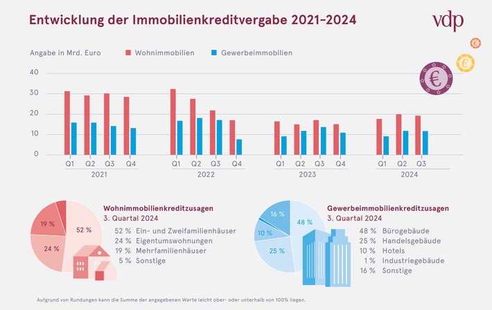 Immobilienfinanzierung: Neugeschäft legt leicht zu