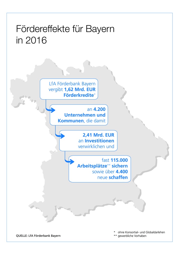 Erfreuliche Jahresbilanz der LfA Förderbank Bayern / Gesamtförderleistung von 2,74 Milliarden Euro / Weiterhin starke Ertragskraft