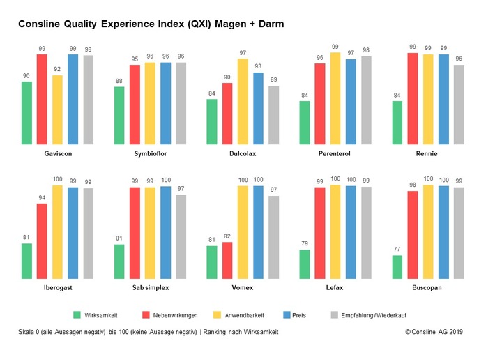 Magen-Darm-Präparate aus Anwendersicht - Quality Experience Index der Consline AG bescheinigt Gaviscon und Symbioflor hohe Wirksamkeit