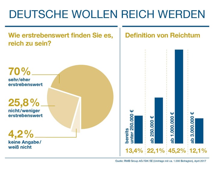 GfK-Studie: Deutsche wollen reich werden