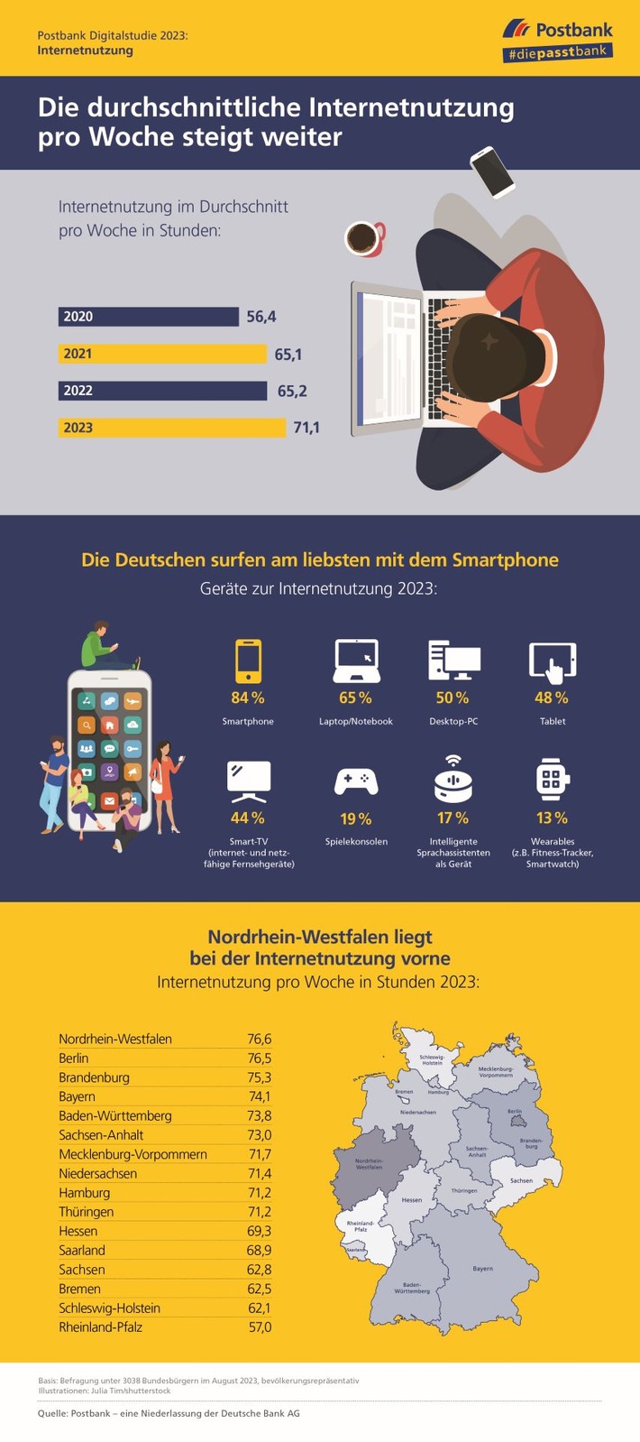 Postbank Digitalstudie 2023 / Studie: Deutsche sind 71 Stunden pro Woche online