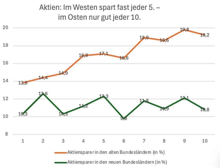 Ganz Deutschland kann Aktie? Auch 35 Jahre nach dem Mauerfall gibt es eine deutliche Teilung bei der Aktienkultur