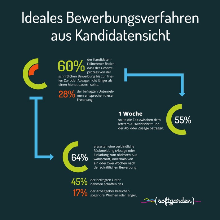 Mehr Transparenz bitte / Umfrage zu Kennzeichen guter Bewerbungsverfahren aus Kandidatensicht