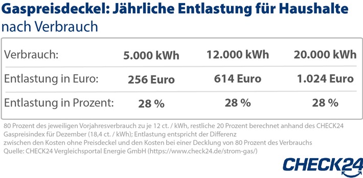 Energie: Strom so teuer wie noch nie - Preisbremsen entlasten um bis zu 1.279 Euro