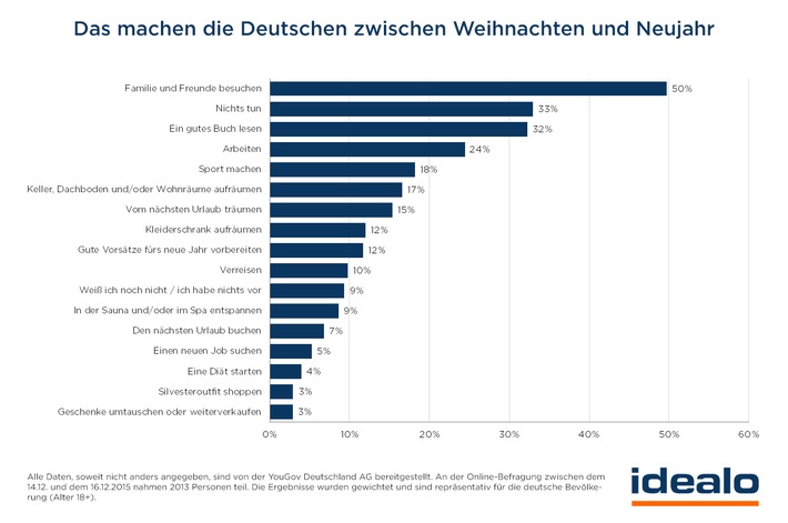 idealo-Umfrage: Jeder vierte Deutsche arbeitet zwischen Weihnachten und Neujahr