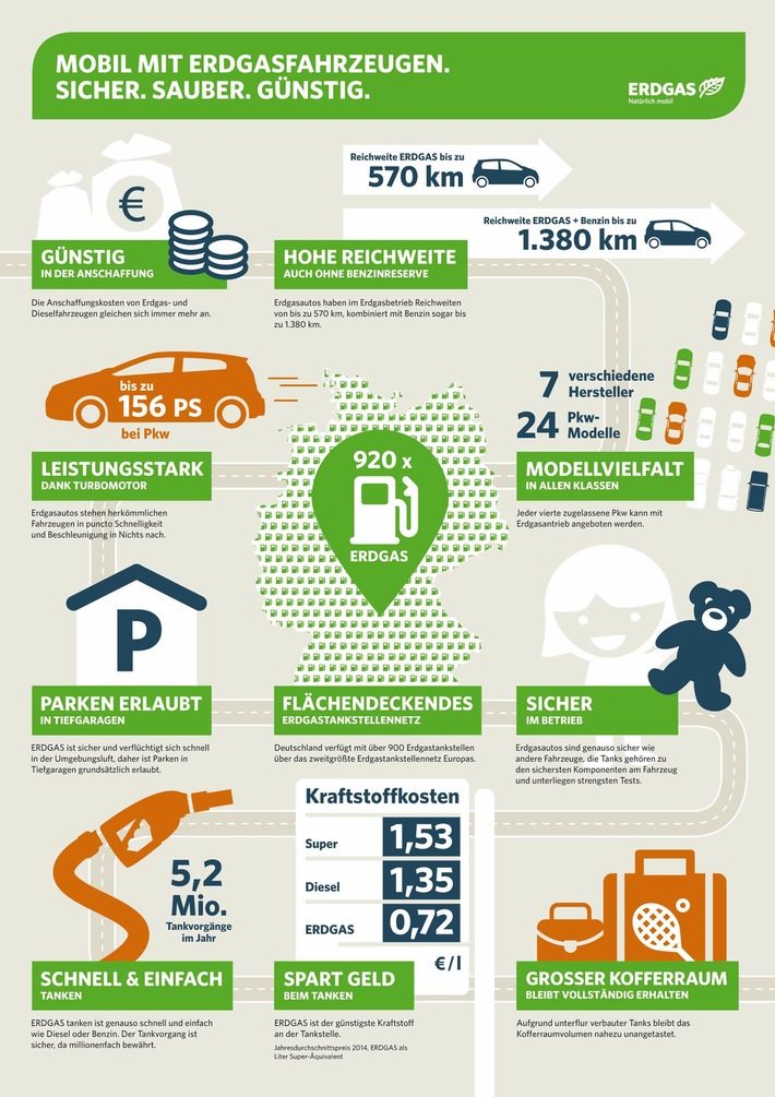 Zehn gute Gründe für ein Erdgasauto