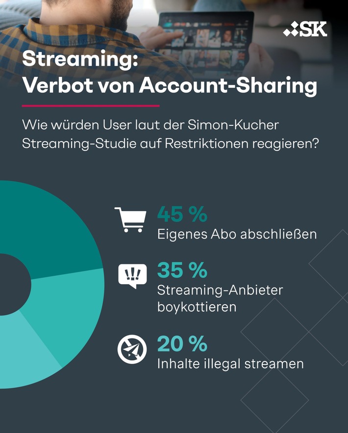 Streaming-Studie: Fast jeder Zweite will bei Account-Sharing-Verbot selbst ein Abo abschließen