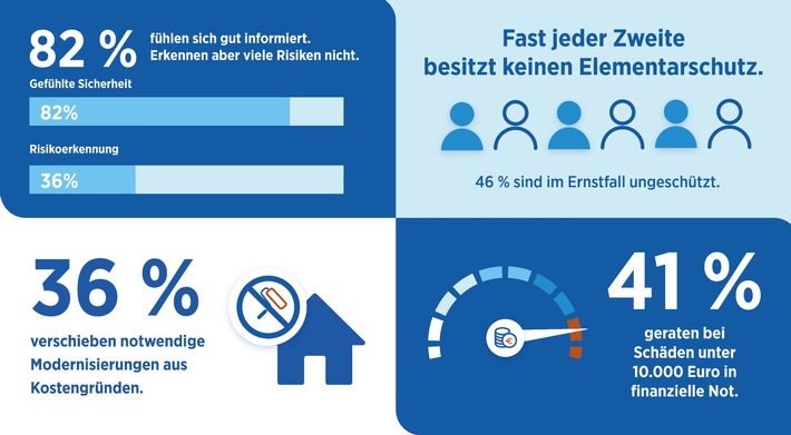 PrimeHome-Studie: Deutschlands größter Vermögenswert ist faktisch ungeschützt und wir warten immer noch, bis es kracht