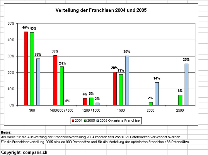 Repräsentative Studie zu den neuen Franchisen in der Krankenversicherung - Unwissenheit regiert bei der Wahl der Franchise