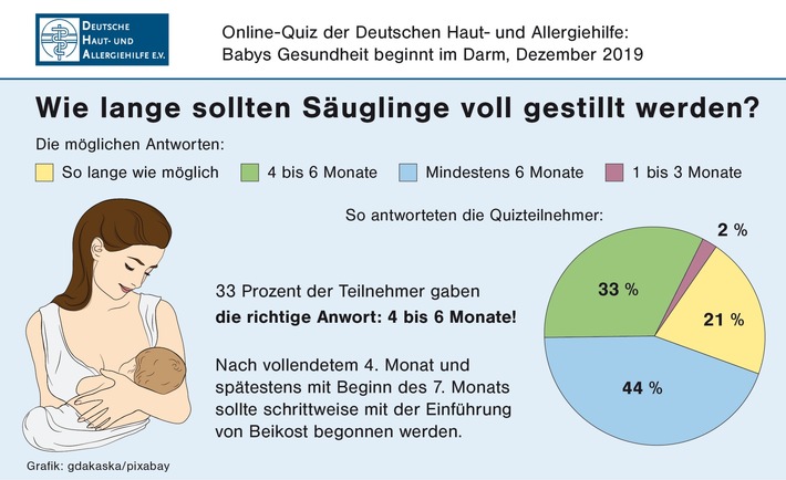 Pressemitteilung: Quiz der Deutschen Haut- und Allergiehilfe deckt Wissenslücken auf