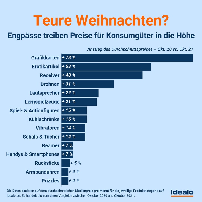 Weihnachten: Engpässe treiben Preise beliebter Geschenke in die Höhe