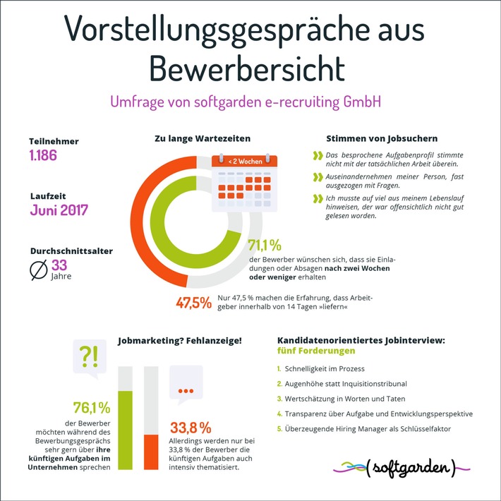 &quot;32°C, nichts zu trinken&quot; / softgarden-Umfrage beleuchtet Vorstellungsgespräche aus Bewerbersicht