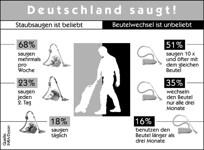 Deutschland saugt ! / In den bundesdeutschen Haushalten spielt das Staubsaugen eine zentrale Rolle / 68% saugen mehrmals in der Woche / Volle Beutel mindern das Saugergebnis