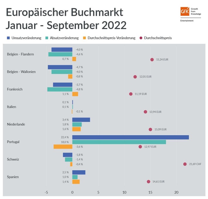 Normalisierung im europäischen Buchmarkt nach turbulenten Vorjahren