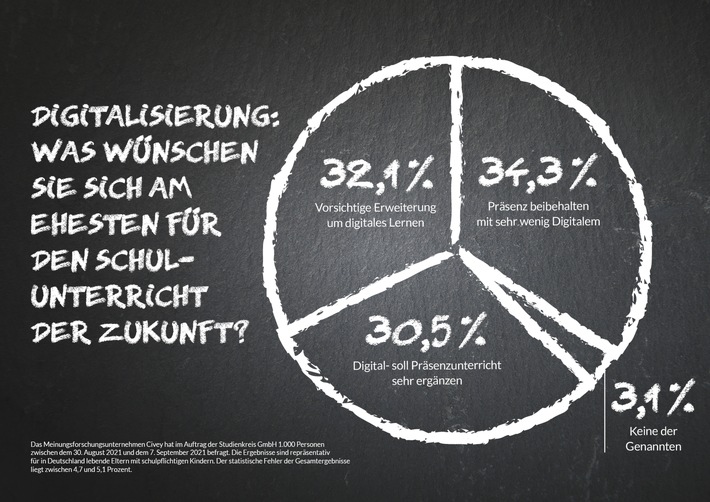 Eltern fordern: Schulunterricht braucht digitale Ergänzung! / Nachhilfe-Institut Studienkreis treibt mit neuer App Blended Learning voran