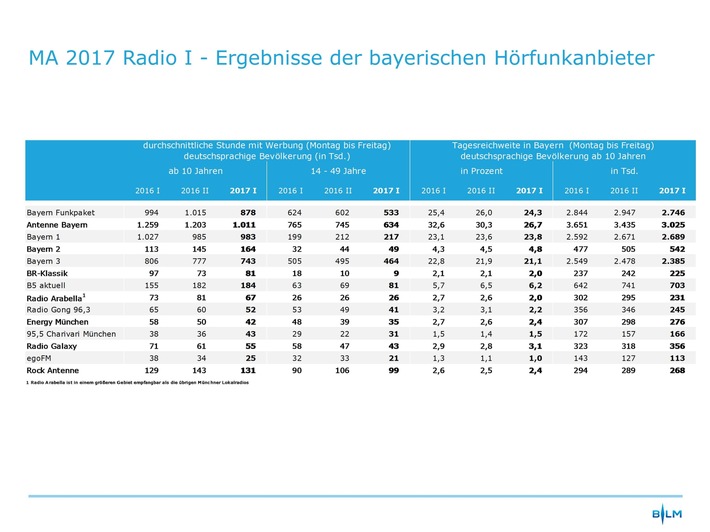 Media Analyse 2017 Radio I / Bayerische Lokalradios erreichen
878.00 Hörer in durchschnittlicher Stunde