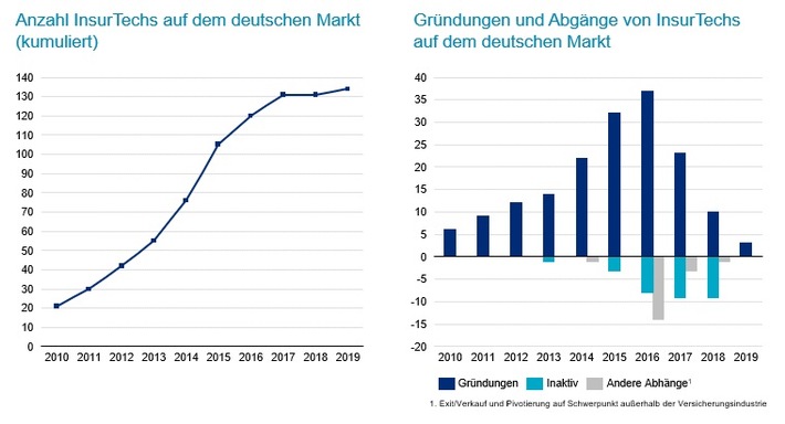 InsurTechs in Deutschland - auf dem Weg zum ersten Einhorn?