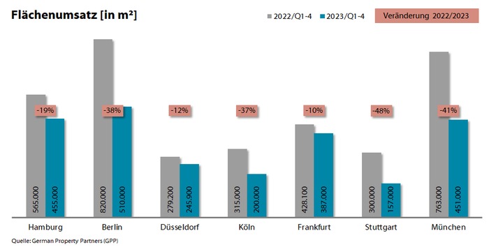 PM: Top-7-Büromärkte Q1-4/2023: Multiple Krisen marktbestimmend / FU: 2,40 Mio. m²