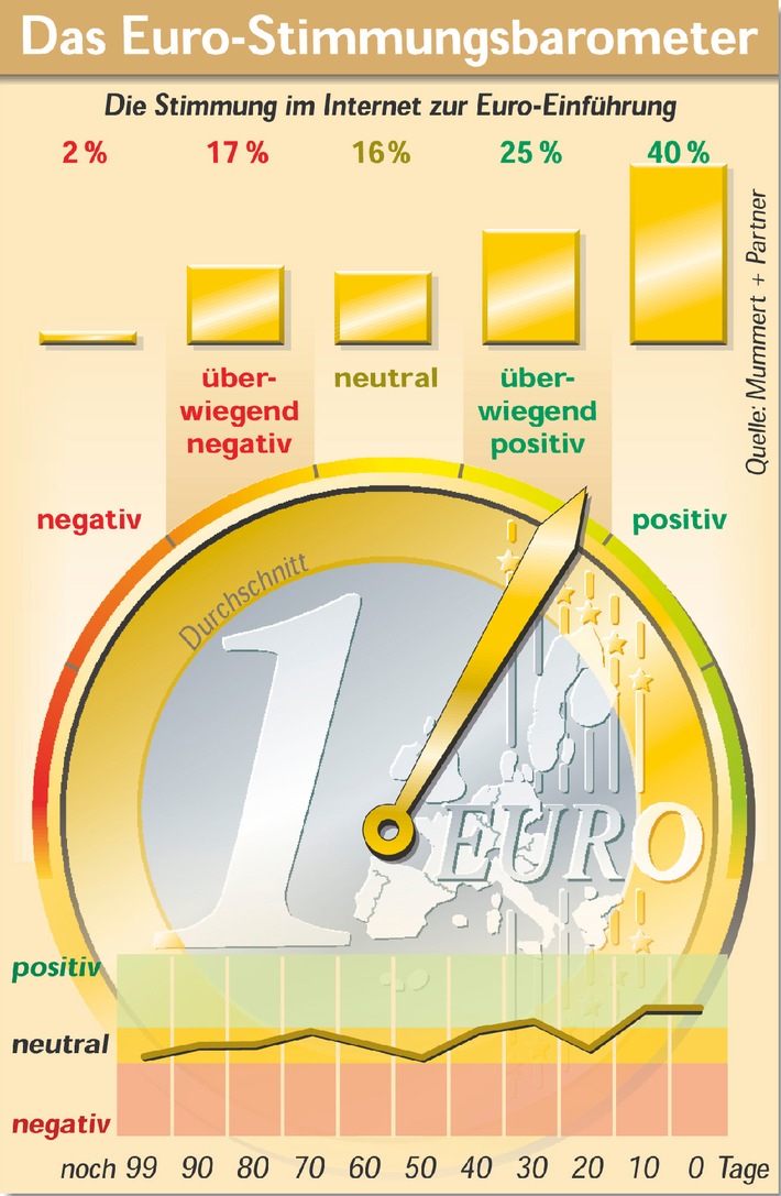 Euro-Stimmung auf Höchststand