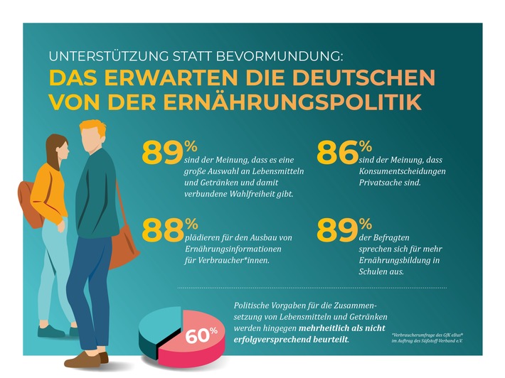 Unterstützung statt Bevormundung: Das erwarten die Deutschen von der Ernährungspolitik / Aktuelle Umfrage: Verbraucher*innen fordern bessere Ernährungsbildung