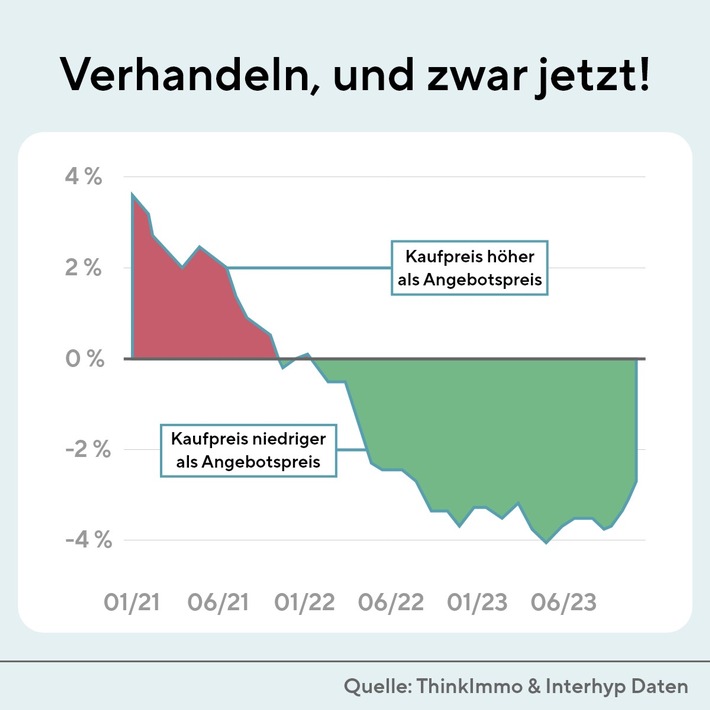 Kaufpreise von Immobilien lassen sich nach unten verhandeln - noch!