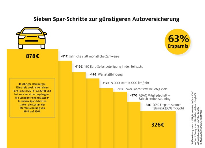 Kfz-Versicherung: Geld sparen mit dem Sonderkündigungsrecht und Vertragsoptimierung