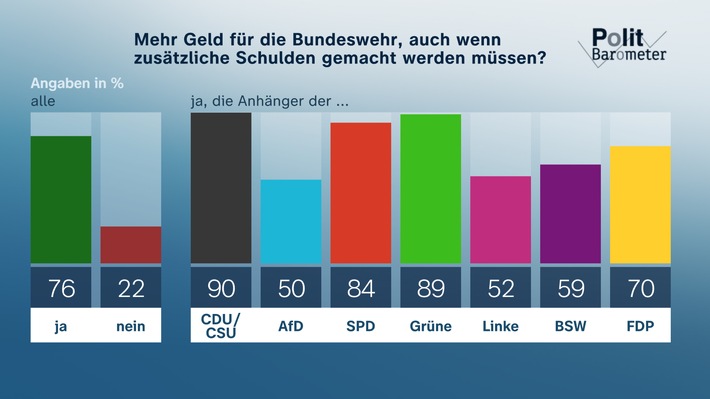 ZDF-Politbarometer März I 2025 / Drei Viertel: Mehr Geld für Bundeswehr – trotz Schuldenfinanzierung/Große Zweifel an US-Sicherheitsgarantie für Europa