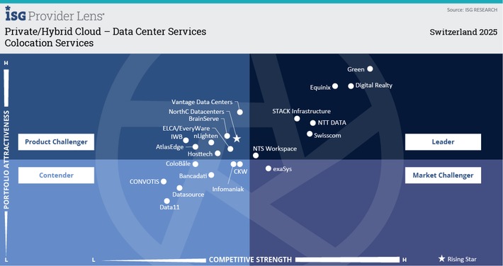 Green once again recognized as leader for data centers in Switzerland / Green impresses with its strong customer focus, operational excellence and state-of-the-art data centers