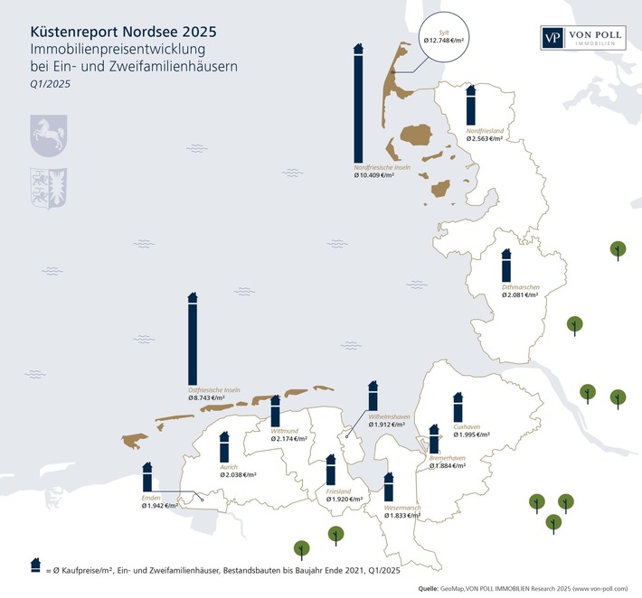 Küstenreport Nordsee 2025: Preise für Wohneigentum steigen wieder an